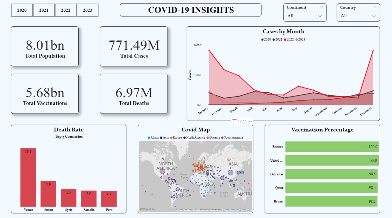 Covid Analytics
